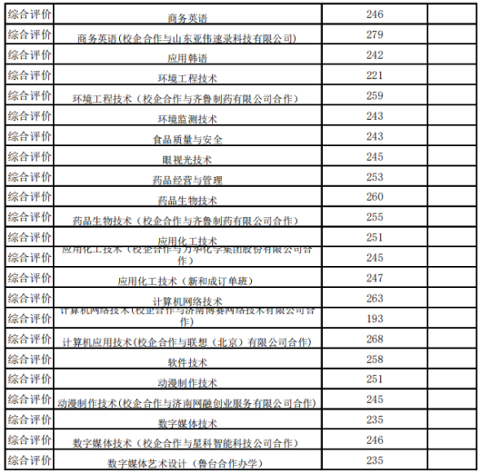 2021年山东科技职业学院单招和综招一志愿录取分数线
