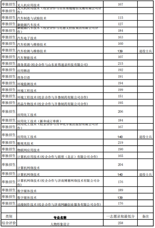 2021年山东科技职业学院单招和综招一志愿录取分数线