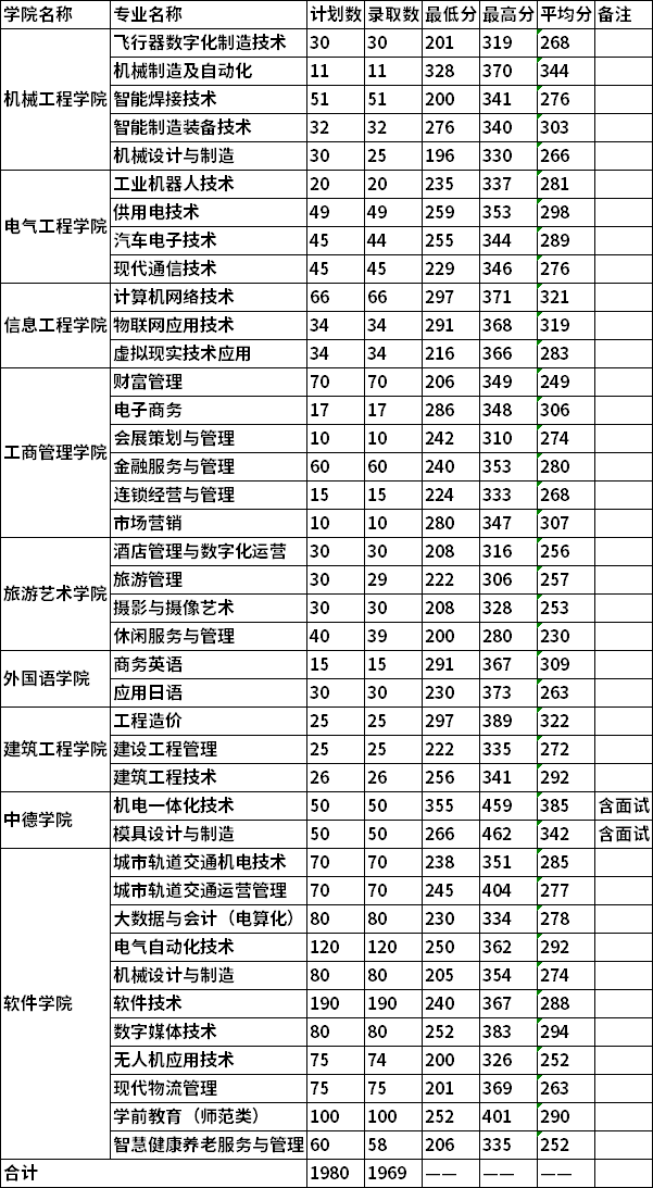 2021年沈阳职业技术学院单独招生录取最低分数线