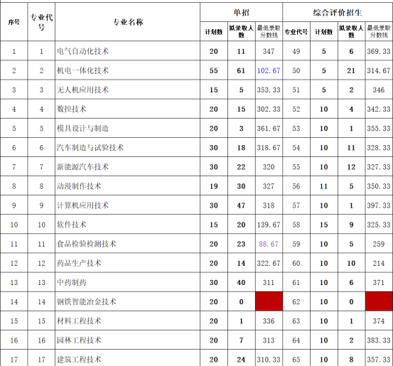 2021年莱芜职业技术学院单招和综招各专业录取分数线