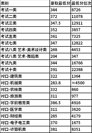 2021年石家庄工商职业学院单招分大类录取分数线