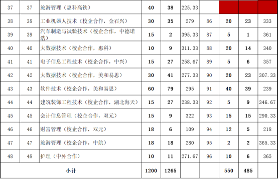 2021年莱芜职业技术学院单招和综招各专业录取分数线