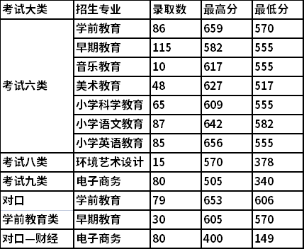 2021石家庄幼儿师范高等专科学校单招分专业录取分数线