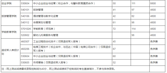 2021年济南职业学院单招和综招各专业录取分数线