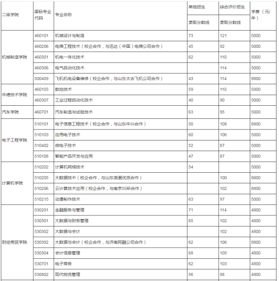 2021年济南职业学院单招和综招各专业录取分数线