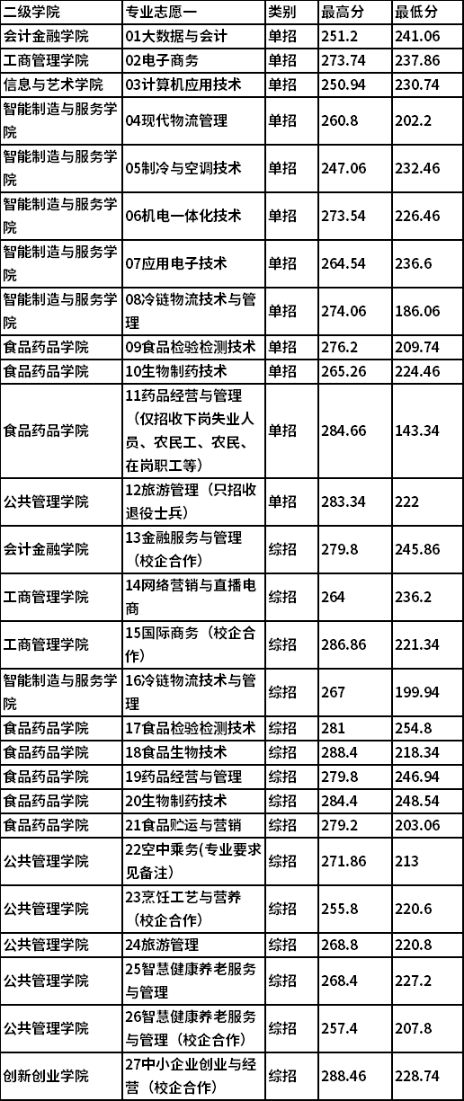 2021年山东商业职业技术学院单招、综招录取分数线