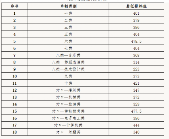 2021年宣化科技职业学院高职单招一志愿投档分数线