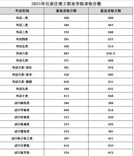 2021年石家庄理工职业学院高职单招录取分数线