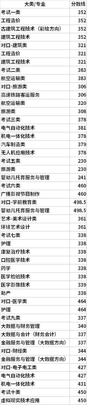 2021年河北东方学院高职单招二志愿录取分数线