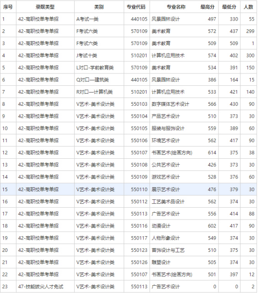 2021年河北工艺美术职业学院单招分数线