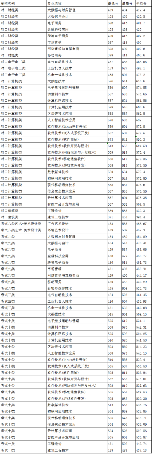 2021年河北软件职业技术学院单招各专业录取分数线