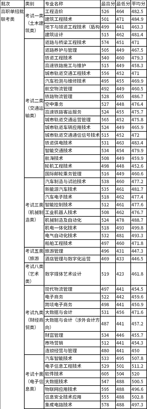 2021年河北交通职业技术学院高职单招录取分数线