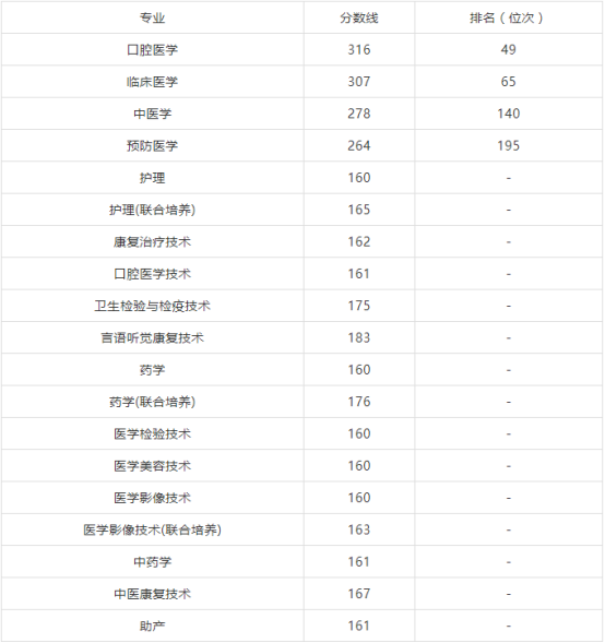 2021年赣南卫生健康职业学院单招各专业分数线