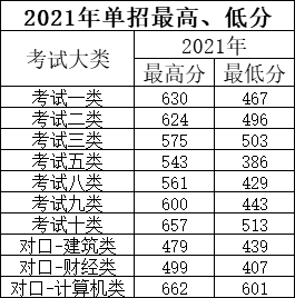 2021年石家庄铁路职业技术学院高职单招最高、低分数线