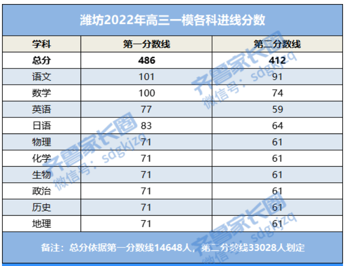 2022届高三山东潍坊一模分数线