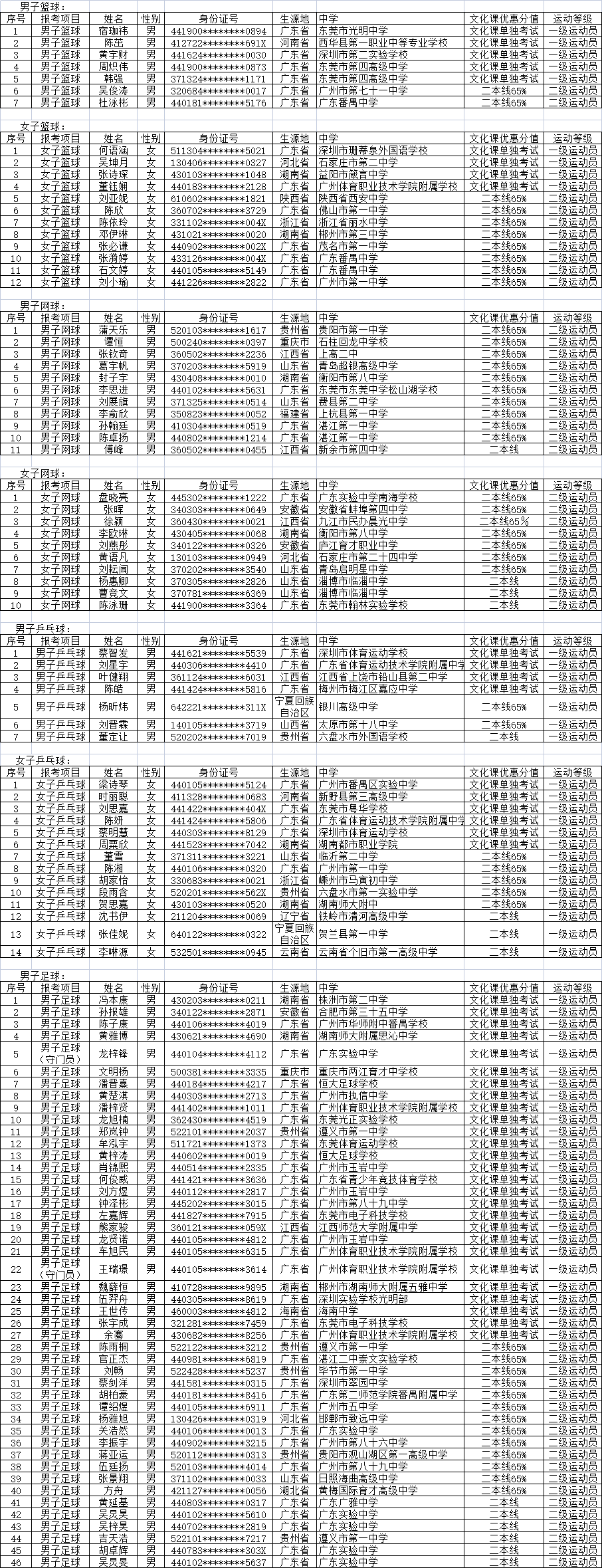 关于公布广东工业大学2022年高水平运动队初审合格名单的通知