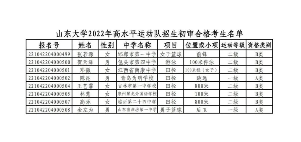 山东大学2022年高水平运动队招生初审合格名单公示