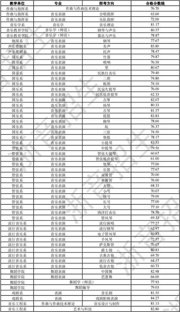 浙江音乐学院2022年本科招生专业校考初试合格分数线