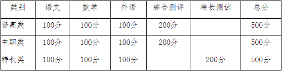 考试内容及分值