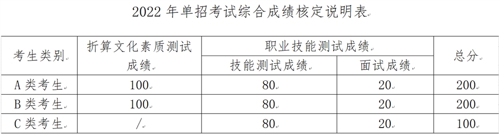 2022年湖南三一工业职业技术学院单招成绩计算