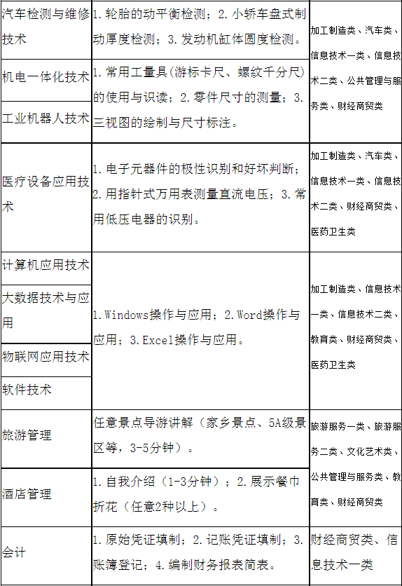 雅安职业技术学院2021年高职单招中职类技能综合测试范围