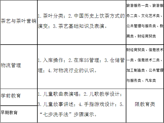 雅安职业技术学院2021年高职单招中职类技能综合测试范围