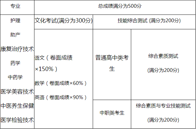 四川护理职业学院2021年高职单招招生考试方式与分值分配表