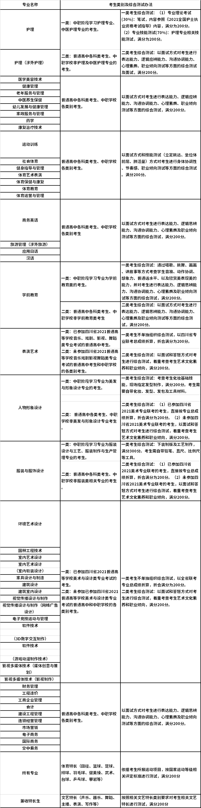 不同专业、类别考生综合测试办法