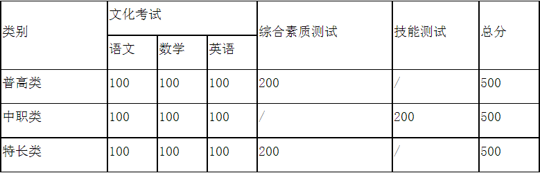 考核科目及分数