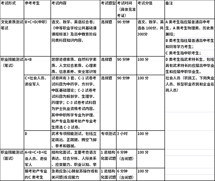 2022年湖南中医药高等专科学校单独招生考试
