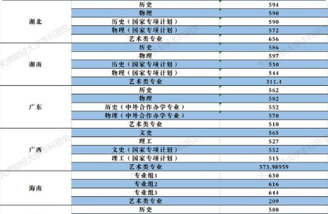 天津财经大学录取分数线2021 天津财经大学录取分数线是多少