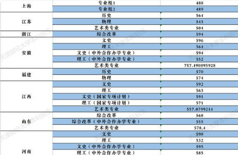 天津财经大学录取分数线2021 天津财经大学录取分数线是多少
