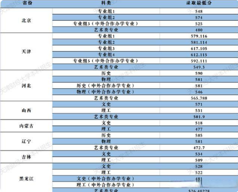 天津财经大学录取分数线2021 天津财经大学录取分数线是多少
