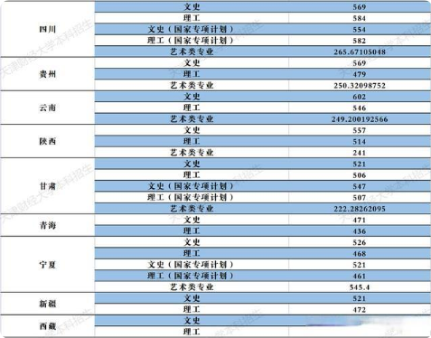 天津财经大学录取分数线2021 天津财经大学录取分数线是多少