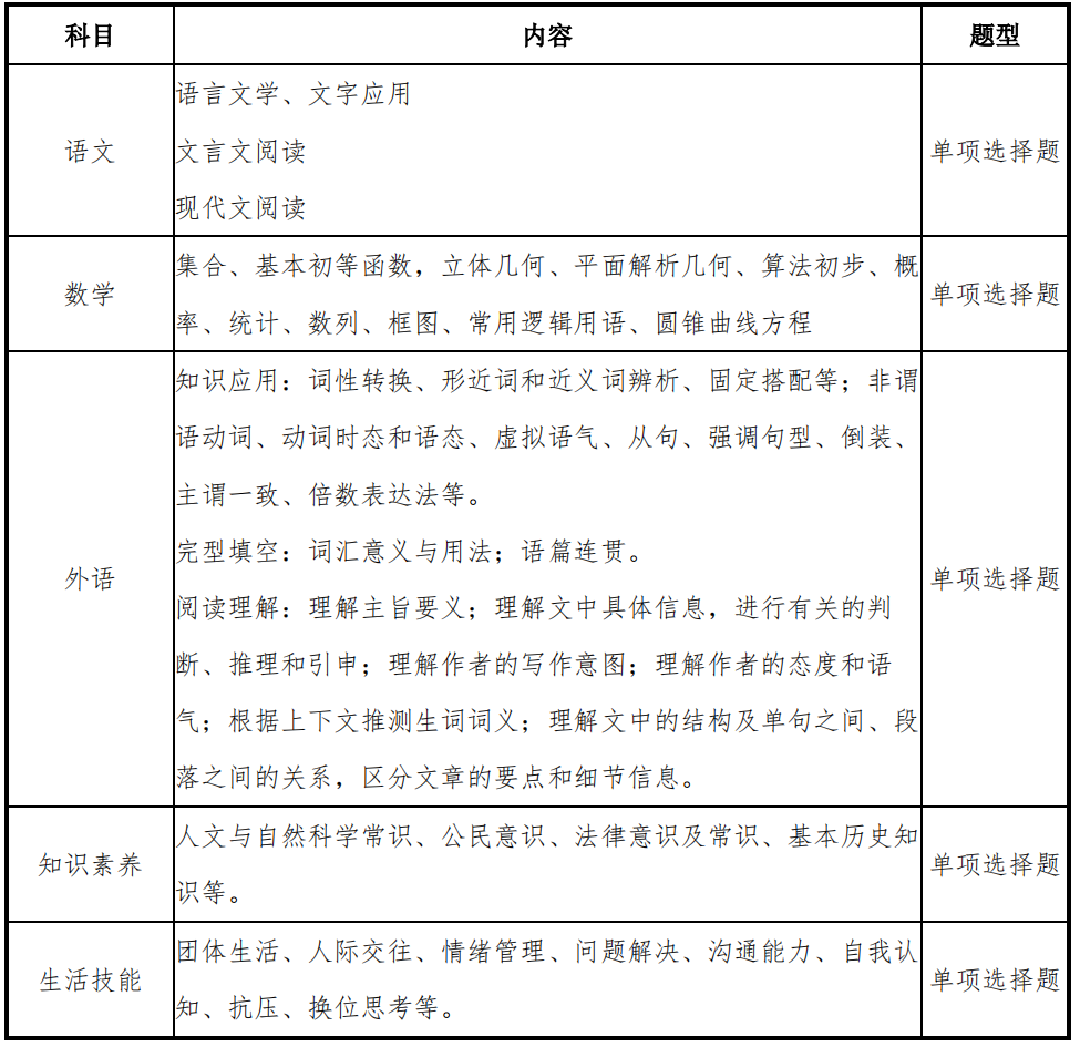 2022年常州信息职业技术学院提前招生考试