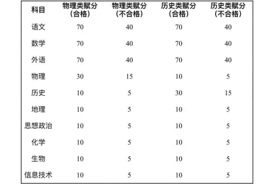 考核分值