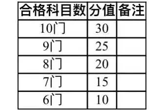 合格性考试成绩加分