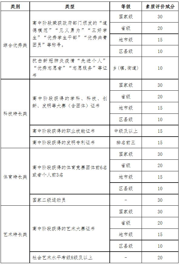 考核内容及分值