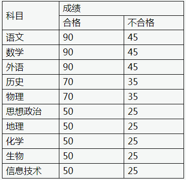 赋分规则