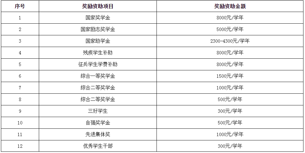 奖励资助政策