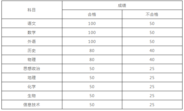 赋分规则