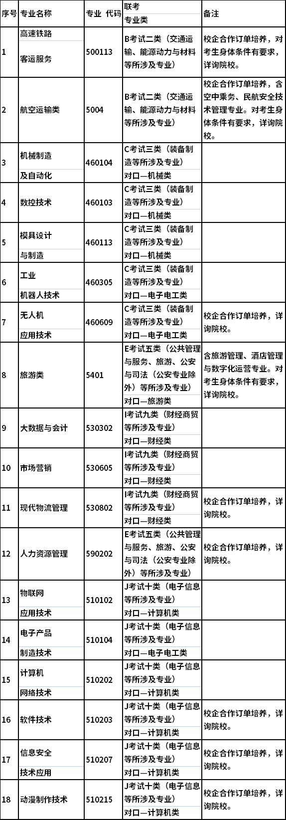 廊坊燕京职业技术学院2022年单招专业汇总表