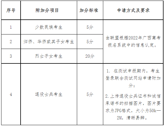 附加分项目及加分标准
