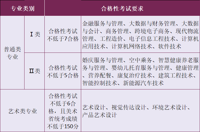 2022年南京城市职业学院高职提前招生考试