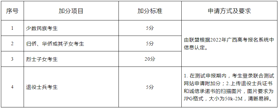 加分项目及加分标准