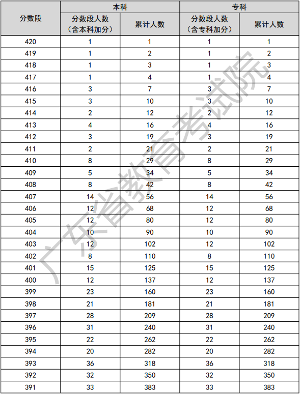 2022年广东3+证书考试分数段