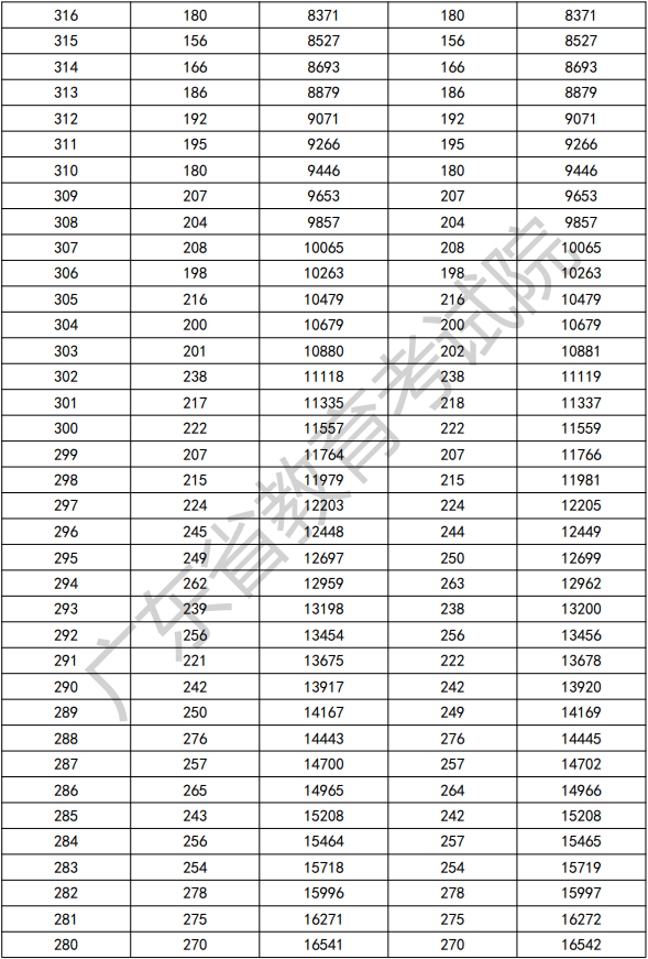 2022年广东3+证书考试分数段