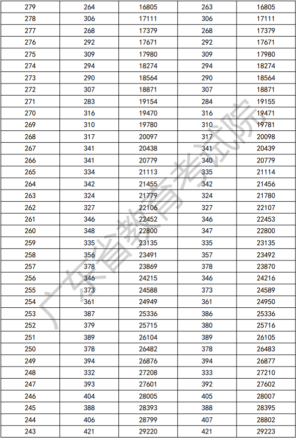 2022年广东3+证书考试分数段