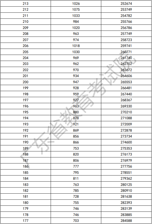 2022年广东依学考普通类考生分数段