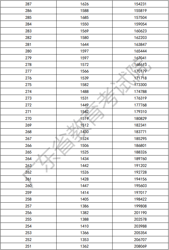 2022年广东依学考普通类考生分数段